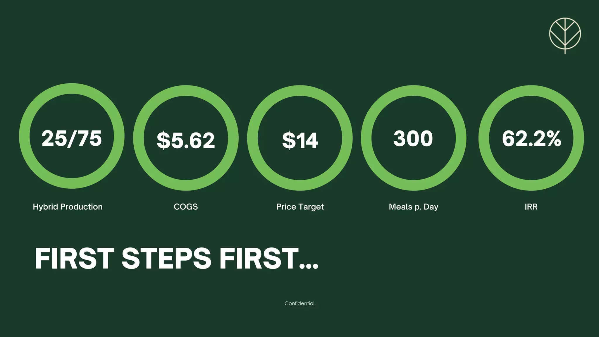 Confidential
62.2%
Hybrid Production COGS Meals p. Day
FIRST STEPS FIRST...
$5.62
25/75 $14
IRR
Price Target
300
 