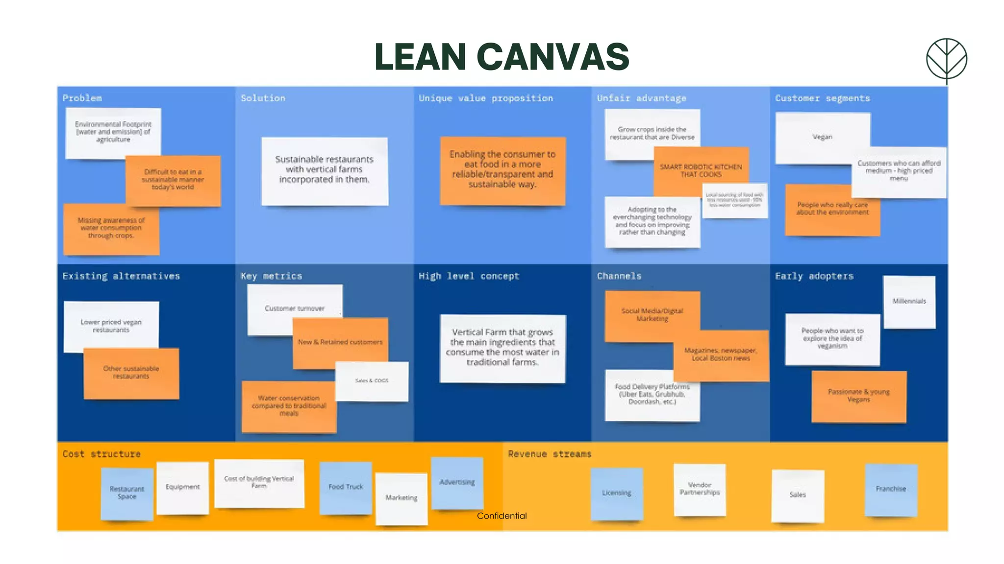 LEAN CANVAS
Confidential
 