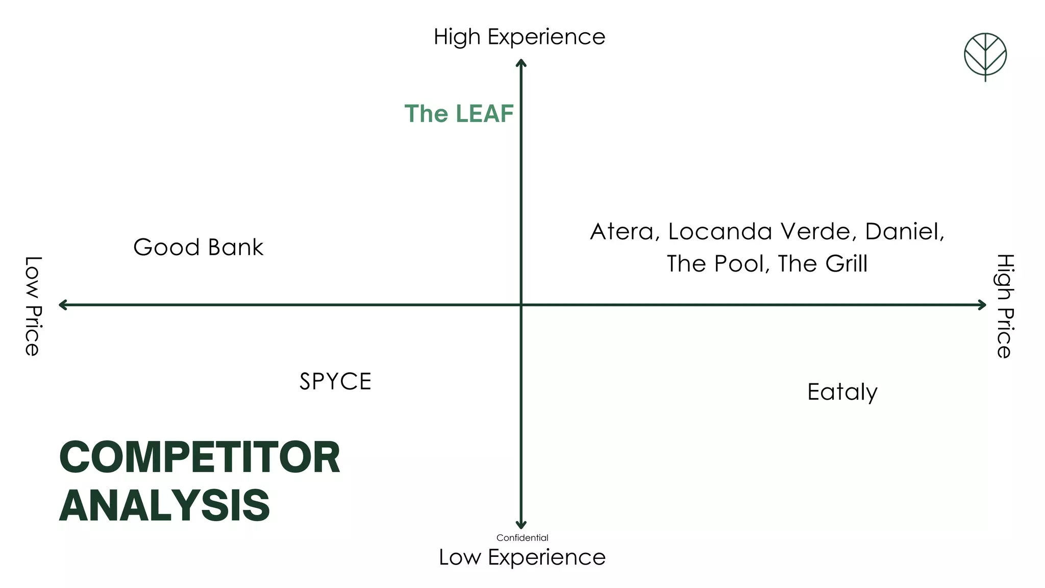 COMPETITOR
ANALYSIS
Low Experience
High Experience
High
Price
Low
Price
Good Bank
Atera, Locanda Verde, Daniel,
The Pool, The Grill
Eataly
The LEAF
SPYCE
Confidential
 
