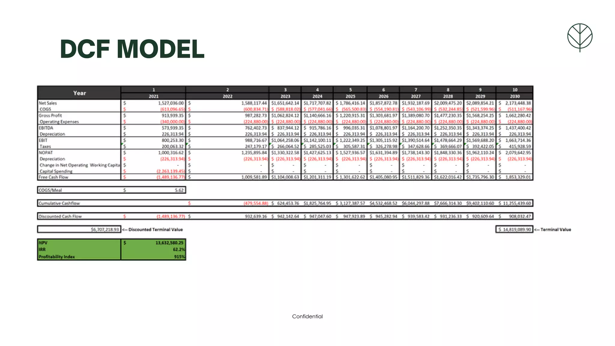 Confidential
DCF MODEL
 