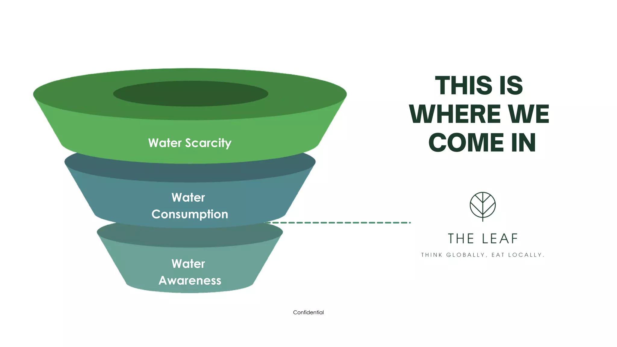 Confidential
Water Scarcity
Water
Consumption
Water
Awareness
THIS IS
WHERE WE
COME IN
 