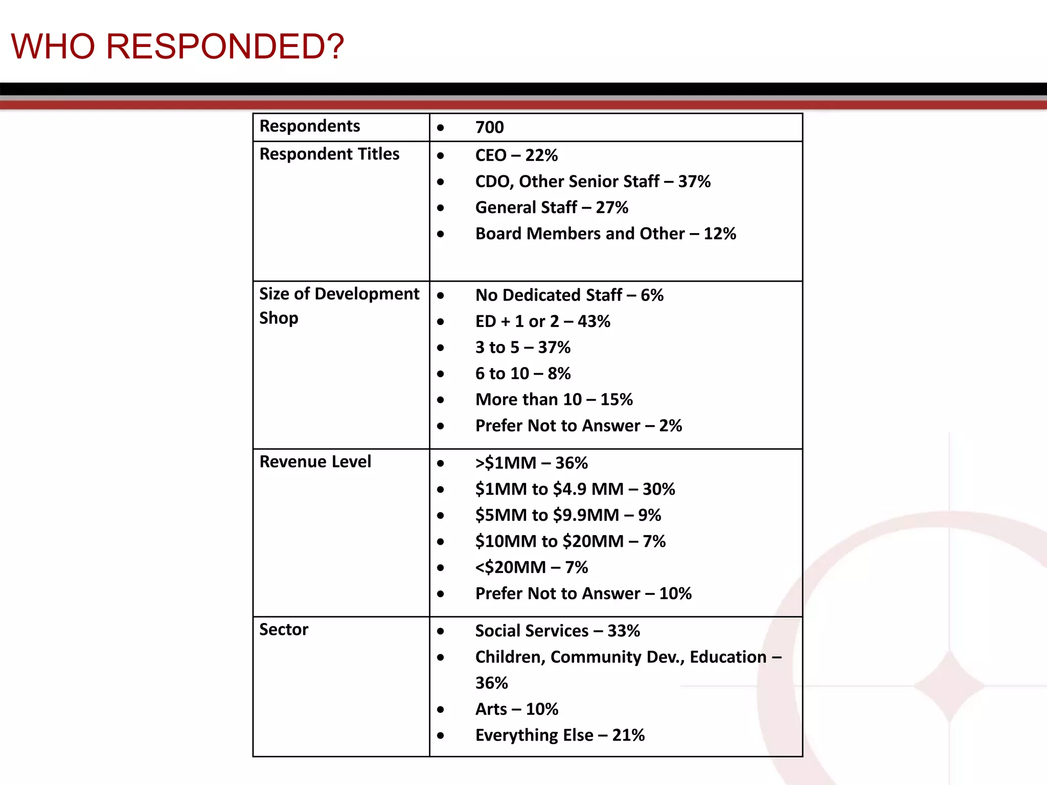 WHO RESPONDED?
Respondents  700
Respondent Titles  CEO – 22%
 CDO, Other Senior Staff – 37%
 General Staff – 27%
 Board Members and Other – 12%
Size of Development
Shop
 No Dedicated Staff – 6%
 ED + 1 or 2 – 43%
 3 to 5 – 37%
 6 to 10 – 8%
 More than 10 – 15%
 Prefer Not to Answer – 2%
Revenue Level  >$1MM – 36%
 $1MM to $4.9 MM – 30%
 $5MM to $9.9MM – 9%
 $10MM to $20MM – 7%
 <$20MM – 7%
 Prefer Not to Answer – 10%
Sector  Social Services – 33%
 Children, Community Dev., Education –
36%
 Arts – 10%
 Everything Else – 21%
 