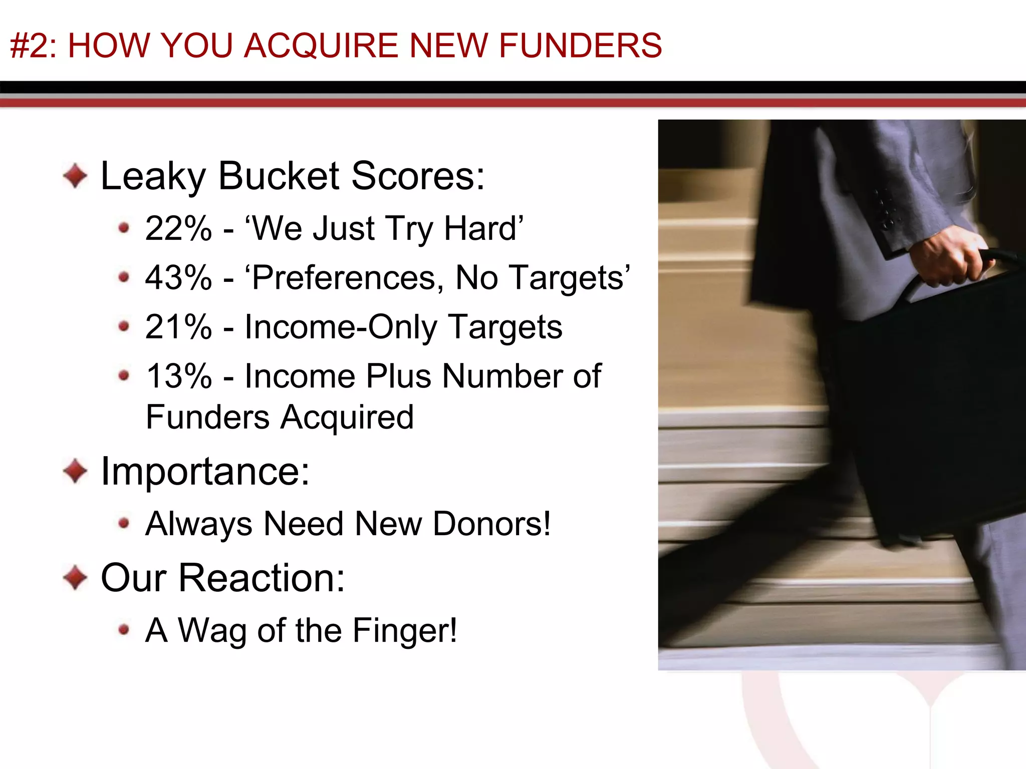 #2: HOW YOU ACQUIRE NEW FUNDERS
Leaky Bucket Scores:
22% - ‘We Just Try Hard’
43% - ‘Preferences, No Targets’
21% - Income-Only Targets
13% - Income Plus Number of
Funders Acquired
Importance:
Always Need New Donors!
Our Reaction:
A Wag of the Finger!
 