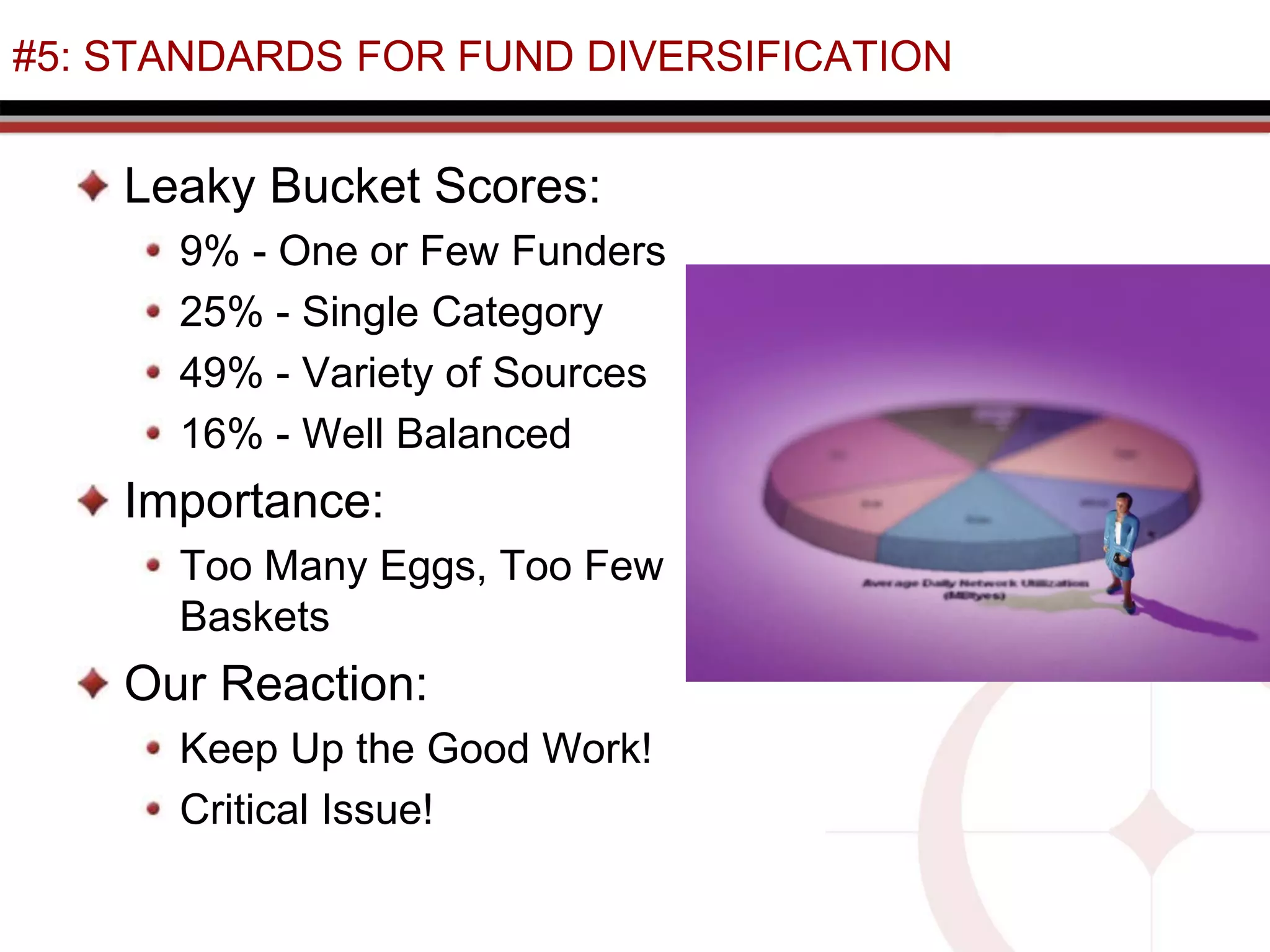 #5: STANDARDS FOR FUND DIVERSIFICATION
Leaky Bucket Scores:
9% - One or Few Funders
25% - Single Category
49% - Variety of Sources
16% - Well Balanced
Importance:
Too Many Eggs, Too Few
Baskets
Our Reaction:
Keep Up the Good Work!
Critical Issue!
 