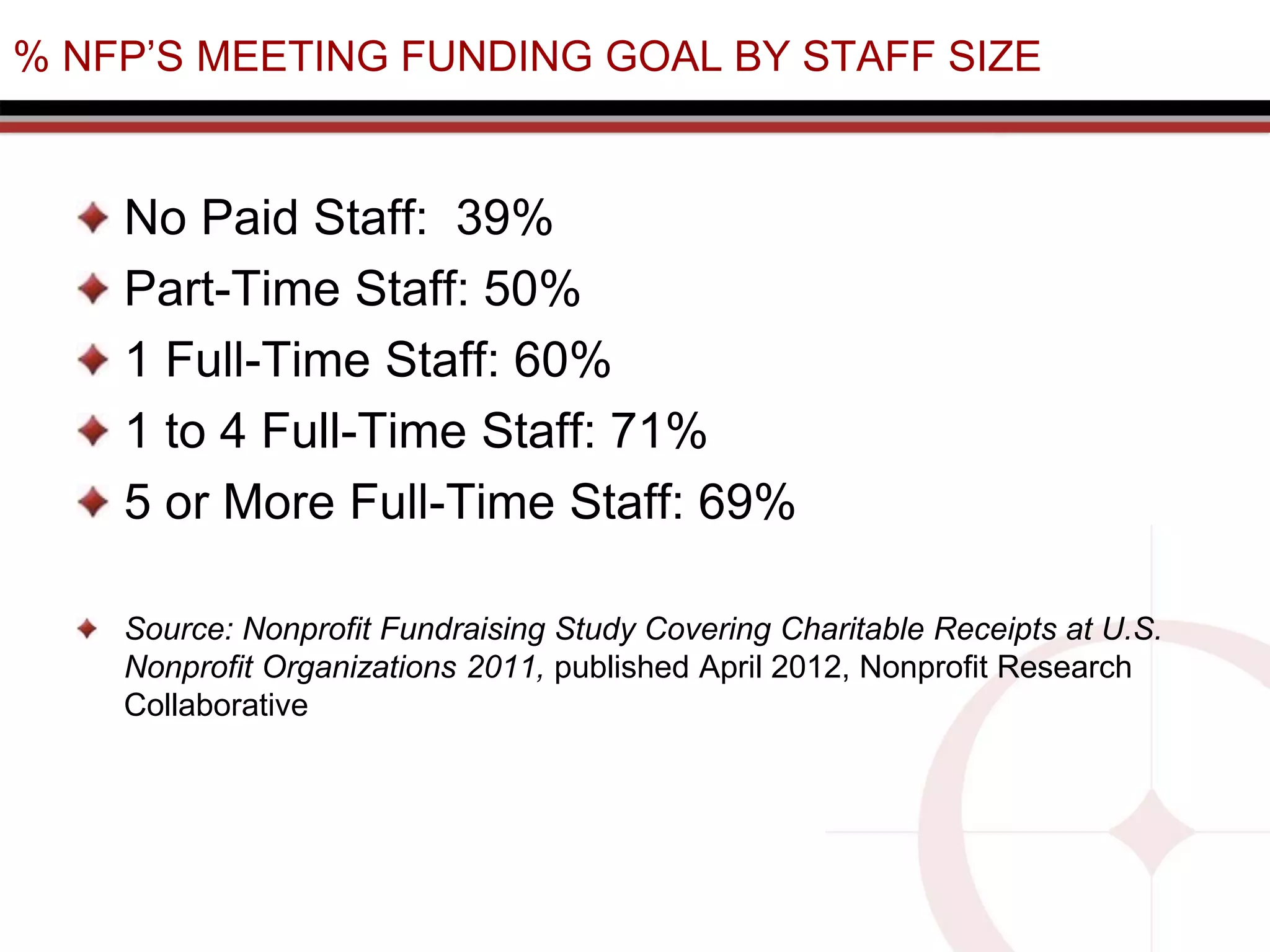 % NFP’S MEETING FUNDING GOAL BY STAFF SIZE
No Paid Staff: 39%
Part-Time Staff: 50%
1 Full-Time Staff: 60%
1 to 4 Full-Time Staff: 71%
5 or More Full-Time Staff: 69%
Source: Nonprofit Fundraising Study Covering Charitable Receipts at U.S.
Nonprofit Organizations 2011, published April 2012, Nonprofit Research
Collaborative
 