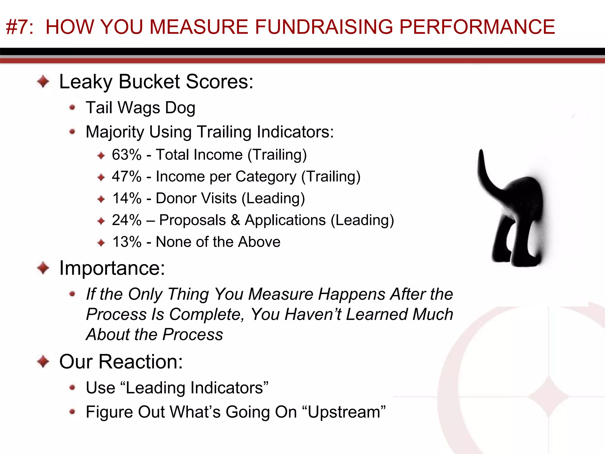 #7: HOW YOU MEASURE FUNDRAISING PERFORMANCE
Leaky Bucket Scores:
Tail Wags Dog
Majority Using Trailing Indicators:
63% - Total Income (Trailing)
47% - Income per Category (Trailing)
14% - Donor Visits (Leading)
24% – Proposals & Applications (Leading)
13% - None of the Above
Importance:
If the Only Thing You Measure Happens After the
Process Is Complete, You Haven’t Learned Much
About the Process
Our Reaction:
Use “Leading Indicators”
Figure Out What’s Going On “Upstream”
 