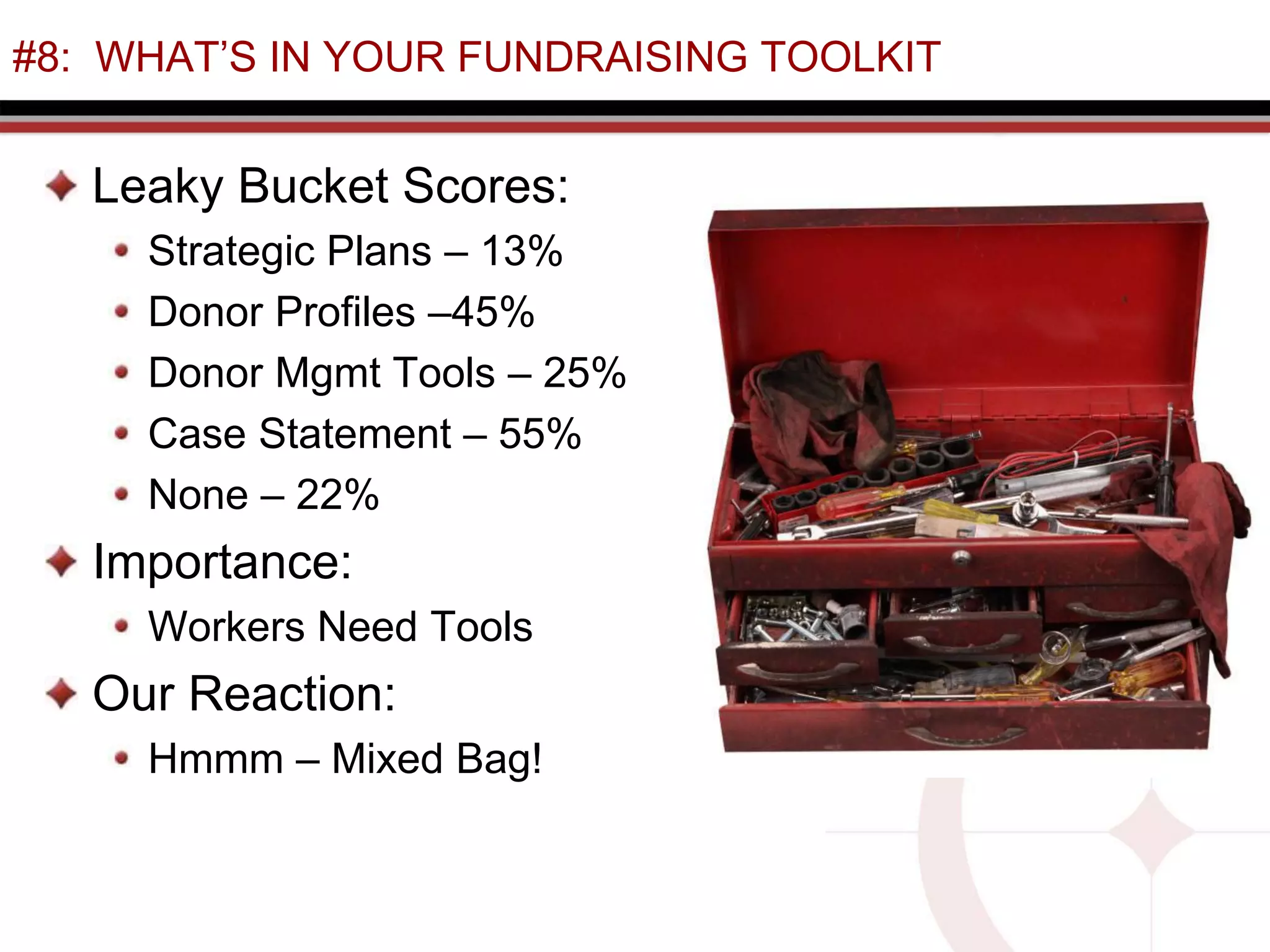 #8: WHAT’S IN YOUR FUNDRAISING TOOLKIT
Leaky Bucket Scores:
Strategic Plans – 13%
Donor Profiles –45%
Donor Mgmt Tools – 25%
Case Statement – 55%
None – 22%
Importance:
Workers Need Tools
Our Reaction:
Hmmm – Mixed Bag!
 