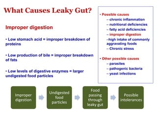 What Causes Leaky Gut?
Improper
digestion
Undigested
food
particles
Food
passing
through
leaky gut
Possible
intolerances
Improper digestion
• Low stomach acid = improper breakdown of
proteins
• Low production of bile = improper breakdown
of fats
• Low levels of digestive enzymes = larger
undigested food particles
• Possible causes
– chronic inflammation
– nutritional deficiencies
– fatty acid deficiencies
– improper digestion
–high intake of commonly
aggravating foods
– Chronic stress
• Other possible causes
– parasites
– pathogenic bacteria
– yeast infections
 