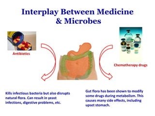 Interplay Between Medicine
& Microbes
Antibiotics
Kills infectious bacteria but also disrupts
natural flora. Can result in yeast
infections, digestive problems, etc.
Chemotherapy drugs
Gut flora has been shown to modify
some drugs during metabolism. This
causes many side effects, including
upset stomach.
 