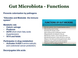 Prevents colonization by pathogens
“Educates and Modulate the immune
system”
Metabolic role
- Caloric salvage
- Produces
• SCFA short chain fatty acids
(hypertension)
• Vit K and folate
Participates in drug metabolism
• Activates 5-ASA 5-amino-salicylic
acid (colorectal cancer protection)
Deconjugates bile acids
Gut Microbiota - Functions
 
