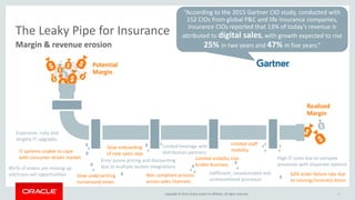 Copyright © 2014, Oracle and/or its affiliates. All rights reserved.
The Leaky Pipe for Insurance
1
Margin & revenue erosion
Potential
Margin
Realized
Margin
“According to the 2015 Gartner CIO study, conducted with
152 CIOs from global P&C and life insurance companies,
insurance CIOs reported that 13% of today’s revenue is
attributed to digital sales, with growth expected to rise
25% in two years and 47% in five years.”
Slow underwriting
turnaround times
Limited visibility into
broker business
Non compliant process
across sales channels
Slow onboarding
of new sales reps
Inefficient, unautomated and
unstreamlined processes
High IT costs due to complex
processes with disparate systems
Limited staff
mobility
Limited leverage with
distribution partners
Expensive, risky and
lengthy IT upgrades
IT systems unable to cope
with consumer driven market
90+% of orders are missing up
sell/cross-sell opportunities
Error-prone pricing and discounting
due to multiple system integrations
62% order failure rate due
to missing/incorrect items
 