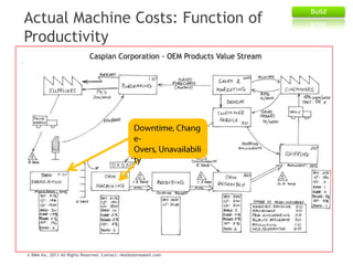Actual Machine Costs: Function of
Productivity

© BMA Inc. 2013 All Rights Reserved. Contact: nkatko@maskell.com

Build

 