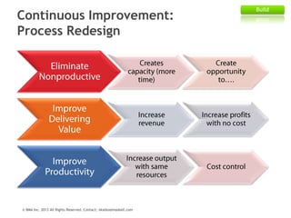 Continuous Improvement:
Process Redesign

© BMA Inc. 2013 All Rights Reserved. Contact: nkatko@maskell.com

Build

 