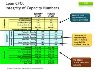 Lean CFO:
Integrity of Capacity Numbers
CURRENT
STATE

FINANCIAL

Employee
Machines

CAPACITY

OPERATIONAL

Sales per Pers...