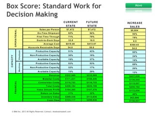 Box Score: Standard Work for
Decision Making

Move

CURRENT

STATE

SALES

$ 7 ,4 7 2

$ 7 ,4 7 2

$ 9 ,9 0 4

O n -T im e...