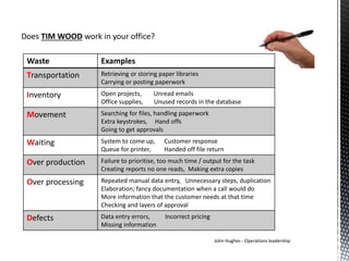 Does TIM WOOD work in your office?
John Hughes - Operations leadership
Waste Examples
Transportation Retrieving or storing paper libraries
Carrying or posting paperwork
Inventory Open projects, Unread emails
Office supplies, Unused records in the database
Movement Searching for files, handling paperwork
Extra keystrokes, Hand offs
Going to get approvals
Waiting System to come up, Customer response
Queue for printer, Handed off file return
Over production Failure to prioritise, too much time / output for the task
Creating reports no one reads, Making extra copies
Over processing Repeated manual data entry, Unnecessary steps, duplication
Elaboration; fancy documentation when a call would do
More information that the customer needs at that time
Checking and layers of approval
Defects Data entry errors, Incorrect pricing
Missing information
 