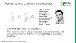 Copyright 2020 by DataKitchen, Inc.  All Rights Reserved.
Waste: Conway’s Law and Data Pipelines
Data Analytics Follows Conway's Law
The structure of how teams are organized to do Data Science, Data
Engineering, Analytics, and Production is reﬂected in their data
pipelines.
 