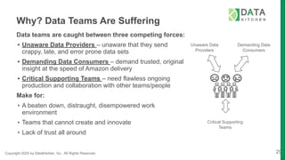 Copyright 2020 by DataKitchen, Inc. All Rights Reserved.
Why? Data Teams Are Suffering
Data teams are caught between three competing forces:
• Unaware Data Providers – unaware that they send
crappy, late, and error prone data sets
• Demanding Data Consumers – demand trusted, original
insight at the speed of Amazon delivery
• Critical Supporting Teams – need flawless ongoing
production and collaboration with other teams/people
Make for:
• A beaten down, distraught, disempowered work
environment
• Teams that cannot create and innovate
• Lack of trust all around
29
Unaware Data
Providers
Demanding Data
Consumers
Critical Supporting
Teams
 