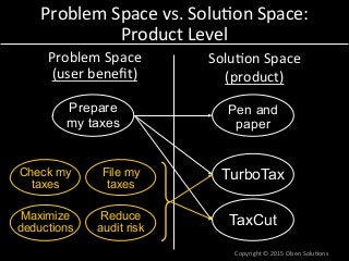 Problem	
  Space	
  vs.	
  Solu7on	
  Space:	
  
Product	
  Level	
  
Problem	
  Space	
  
(user	
  beneﬁt)	
  
Solu7on	
  Space	
  
(product)	
  
TurboTax
TaxCut
Pen and
paper
Prepare
my taxes
File my
taxes
Check my
taxes
Maximize
deductions
Reduce
audit risk
Copyright	
  ©	
  2015	
  Olsen	
  Solu7ons	
  
 