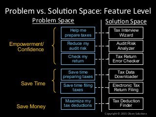 Problem	
  vs.	
  Solu7on	
  Space:	
  Feature	
  Level	
  
Problem	
  Space	
  
	
  
Solu7on	
  Space	
  
Save time filing
taxes
Save time
preparing taxes
Maximize my
tax deductions
Check my
return
Reduce my
audit risk
Help me
prepare taxes
Empowerment/
Confidence
Save Time
Save Money
Tax Interview
Wizard
Audit Risk
Analyzer
Tax Return
Error Checker
Tax Data
Downloader
Electronic Tax
Return Filing
Tax Deduction
Finder
Copyright	
  ©	
  2015	
  Olsen	
  Solu7ons	
  
 