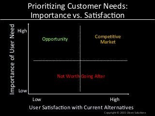 Priori7zing	
  Customer	
  Needs:	
  
Importance	
  vs.	
  Sa7sfac7on	
  Importance	
  of	
  User	
  Need	
  
User	
  Sa7sfac7on	
  with	
  Current	
  Alterna7ves	
  
Compe77ve
Market	
  Opportunity	
  
Low	
   High	
  
Low	
  
High	
  
Not	
  Worth	
  Going	
  Aher	
  
Copyright	
  ©	
  2015	
  Olsen	
  Solu7ons	
  
 