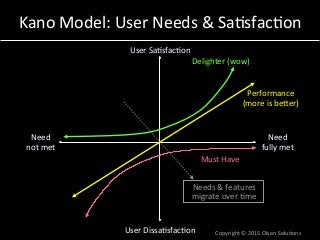 Kano	
  Model:	
  User	
  Needs	
  &	
  Sa7sfac7on	
  
User	
  Sa7sfac7on	
  
User	
  Dissa7sfac7on	
  
Performance	
  
(more	
  is	
  beTer)	
  
Delighter	
  (wow)	
  
Need	
  
not	
  met	
  
Need	
  
fully	
  met	
  
Must	
  Have	
  
Needs	
  &	
  features	
  
migrate	
  over	
  7me	
  
Copyright	
  ©	
  2015	
  Olsen	
  Solu7ons	
  
 
