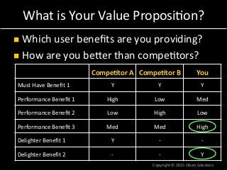 What	
  is	
  Your	
  Value	
  Proposi7on?	
  
n  Which	
  user	
  beneﬁts	
  are	
  you	
  providing?	
  
n  How	
  are	
  you	
  beTer	
  than	
  compe7tors?	
  
	
   Compe&tor	
  A	
   Compe&tor	
  B	
   You	
  
Must	
  Have	
  Beneﬁt	
  1	
   Y	
   Y	
   Y	
  
Performance	
  Beneﬁt	
  1	
   High	
   Low	
   Med	
  
Performance	
  Beneﬁt	
  2	
   Low	
   High	
   Low	
  
Performance	
  Beneﬁt	
  3	
   Med	
   Med	
   High	
  
Delighter	
  Beneﬁt	
  1	
   Y	
   -­‐	
   -­‐	
  
Delighter	
  Beneﬁt	
  2	
   -­‐	
   -­‐	
   Y	
  
Copyright	
  ©	
  2015	
  Olsen	
  Solu7ons	
  
 