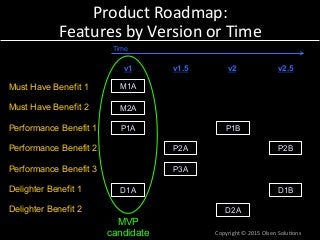 Product	
  Roadmap:	
  
Features	
  by	
  Version	
  or	
  Time	
  
Copyright	
  ©	
  2015	
  Olsen	
  Solu7ons	
  
Must Have Benefit 1
Performance Benefit 1
Performance Benefit 3
Delighter Benefit 1
Performance Benefit 2
Must Have Benefit 2
Delighter Benefit 2
M1A
Time
v1 v1.5 v2 v2.5
M2A
P1A P1B
P2A P2B
P3A
D1A D1B
D2A
MVP
candidate
 
