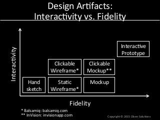 Design	
  Ar7facts:	
  
Interac7vity	
  vs.	
  Fidelity	
  
Copyright	
  ©	
  2015	
  Olsen	
  Solu7ons	
  
Hand	
  
sketch	
  
Interac7vity	
  
Fidelity	
  
Interac7ve	
  
Prototype	
  
Sta7c	
  
Wireframe*	
  
Clickable	
  
Wireframe*	
  
Mockup	
  
	
  
Clickable	
  
Mockup**	
  
*	
  Balsamiq:	
  balsamiq.com	
  
**	
  InVision:	
  invisionapp.com	
  
 