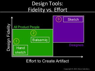 Design	
  Tools:	
  
Fidelity	
  vs.	
  Eﬀort	
  
Copyright	
  ©	
  2015	
  Olsen	
  Solu7ons	
  
Hand
sketch
DesignFidelity
Effort to Create Artifact
Sketch
Balsamiq1
2
3
Designers
All Product People
 