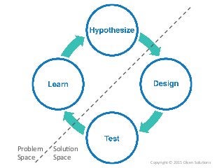 Problem	
  
Space	
  
Solu7on	
  
Space	
  
Copyright	
  ©	
  2015	
  Olsen	
  Solu7ons	
  
 