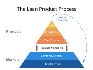The	
  Lean	
  Product	
  Process	
  
 