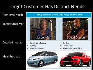 Transporta7on	
  within	
  100	
  miles	
  of	
  my	
  home	
  
Soccer	
  Mom	
  
	
  
	
  
Speed	
  Demon	
  
•  Carry	
  kids	
  &	
  gear	
  
•  Safety	
  
•  Fuel	
  economy	
  
•  Go	
  fast	
  
•  Looks	
  cool	
  
•  Makes	
  me	
  look	
  cool	
  
	
  
	
  
	
  
	
  
	
  
Target	
  Customer	
  Has	
  Dis7nct	
  Needs	
  
High-­‐level	
  need:	
  
	
  
Target	
  Customer:	
  
	
  
	
  
	
  
Detailed	
  needs:	
  
	
  
	
  
Ideal	
  Product:	
  
Soccer	
  Mom	
   Speed	
  Demon	
  
 