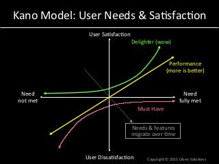 Kano*Model:*User*Needs*&*Sa7sfac7on*
User*Sa7sfac7on*
User*Dissa7sfac7on*
Performance*
(more*is*beVer)*
Delighter*(wow)*
Need*
not*met*
Need*
fully*met*
Must*Have*
Needs*&*features*
migrate*over*7me*
Copyright*©*2015*Olsen*Solu7ons*
 