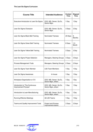 The Lean Six Sigma Curriculum




             Course Title                   Intended Audience          Contact   Elapsed
                                                                        Time      Time


Executive Introduction to Lean Six Sigma   CEO, MD, Owner, Op Ex,      1 Day     1 Day
                                           Senior Mgrs.


Lean Six Sigma Champion                    CEO, MD, Owner, Op Ex,      3 Days    3 Day
                                           Senior Mgrs


Lean Six Sigma Black Belt Training         Nominated Trainees          25 Days   6
                                                                                 Months


Lean Six Sigma Green Belt Training         Nominated Trainees          6 Days    1.5
                                                                                 Month


Lean Six Sigma Yellow Belt Training        Nominated Trainees          3 Days    3 Day



Lean Six Sigma Project Selection           Managers, Steering Groups   3 Days    3 Days


Process Management Tools                   Managers, Steering Groups   2 Days    2 Days


Lean Six Sigma Team Member                 LSS Team Members            1 Day     1 Day


Lean Six Sigma Awareness                           In house            1 Day     1 Day


Workplace Organisation or 5 S              CEO, MD, Owner, Op Ex,      1 Day     ! Day
                                           Senior Mgrs, others

Introduction to “The Continuous            CEO, MD, Owner, Op Ex,      1 Day     1 Day
Improvement Process”                       Senior Mgrs, others


Introduction to Lean Manufacturing         CEO, MD, Owner, Op Ex,      1 Day     ! Day
                                           Senior Mgrs, others

Running Effective Meetings                 All LSS Teams               1 Day     1 Day


Teams and Quality Improvement Tools        Project and Process         3 Days    3 Days
                                           Improvement teams




BELSS 16/08/2010                                                                     2/12
 