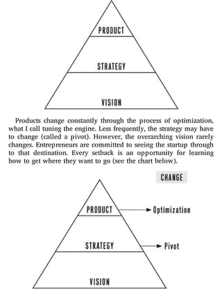 Products change constantly through the process of optimization,
what I call tuning the engine. Less frequently, the strategy may have
to change (called a pivot). However, the overarching vision rarely
changes. Entrepreneurs are committed to seeing the startup through
to that destination. Every setback is an opportunity for learning
how to get where they want to go (see the chart below).
 