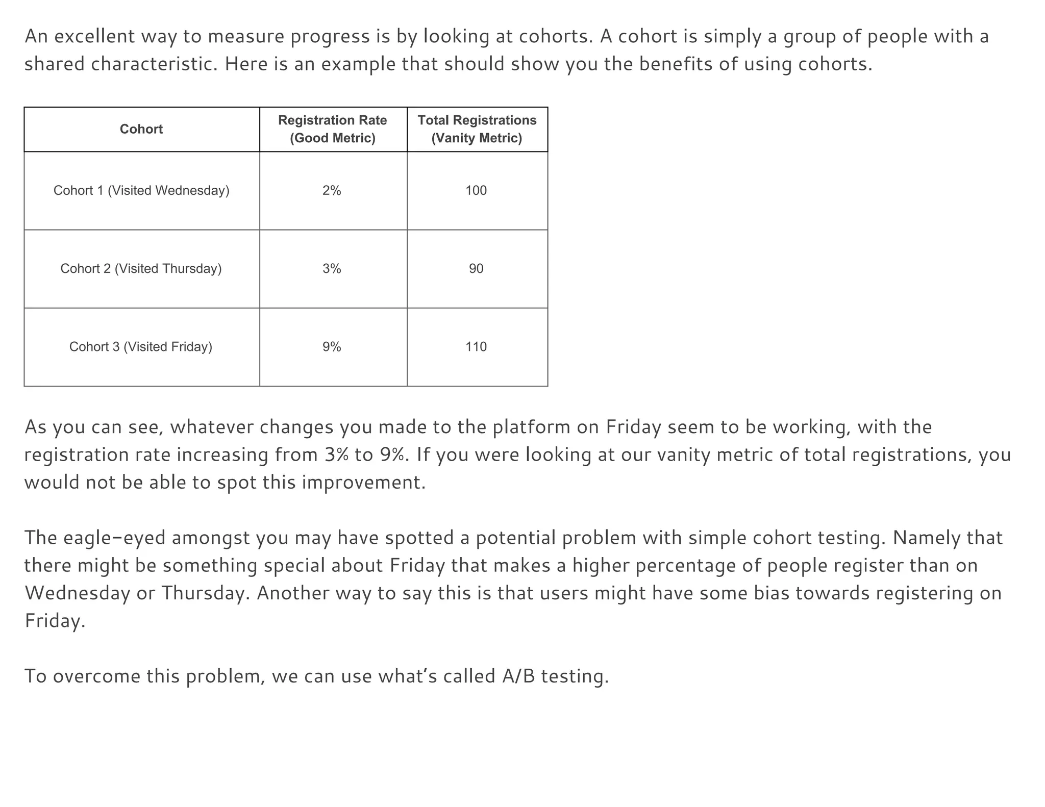 An excellent way to measure progress is by looking at cohorts. A cohort is simply a group of people with a 
shared characteristic. Here is an example that should show you the benefits of using cohorts. 
 
Cohort
Registration Rate
(Good Metric)
Total Registrations
(Vanity Metric)
Cohort 1 (Visited Wednesday) 2% 100
Cohort 2 (Visited Thursday) 3% 90
Cohort 3 (Visited Friday) 9% 110
  
As you can see, whatever changes you made to the platform on Friday seem to be working, with the 
registration rate increasing from 3% to 9%. If you were looking at our vanity metric of total registrations, you 
would not be able to spot this improvement. 
 
The eagle-eyed amongst you may have spotted a potential problem with simple cohort testing. Namely that 
there might be something special about Friday that makes a higher percentage of people register than on 
Wednesday or Thursday. Another way to say this is that users might have some bias towards registering on 
Friday. 
 
To overcome this problem, we can use what’s called A/B testing. 
 
 