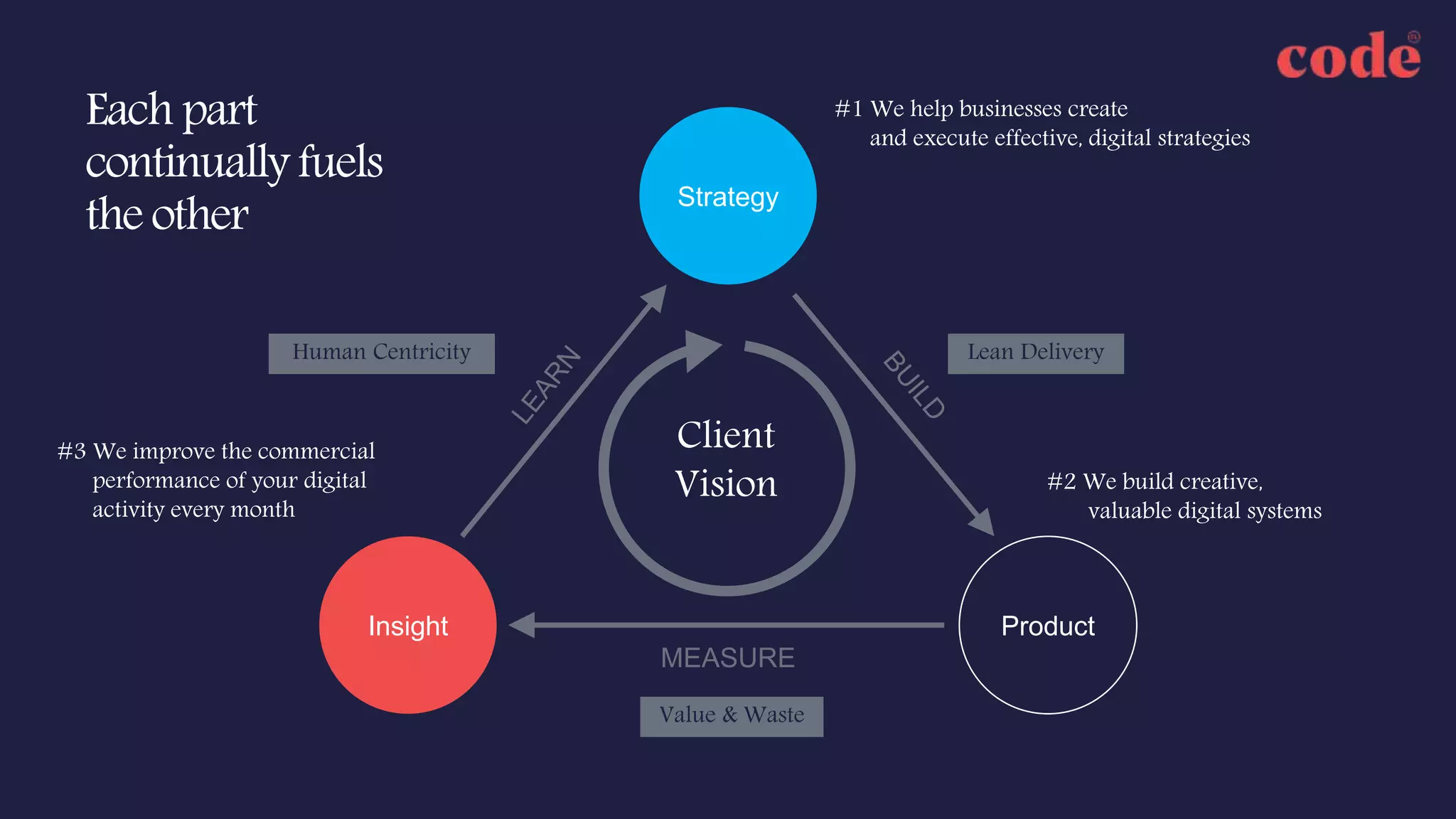 Strategy
ProductInsight
MEASURE
Client
Vision
#1 We help businesses create
and execute effective, digital strategies
#2 We build creative,
valuable digital systems
Lean Delivery
Value & Waste
#3 We improve the commercial
performance of your digital
activity every month
Human Centricity
Each part
continually fuels
the other
 