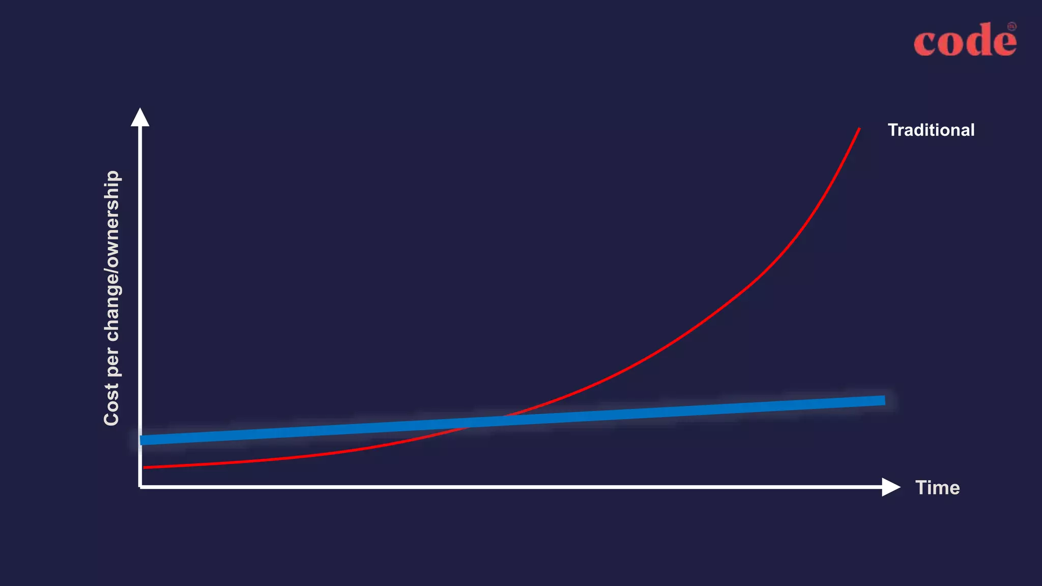 AQA - LEAN WORKSHOP - SEPTEMBER 2016 19
Time
Traditional
Costperchange/ownership
 