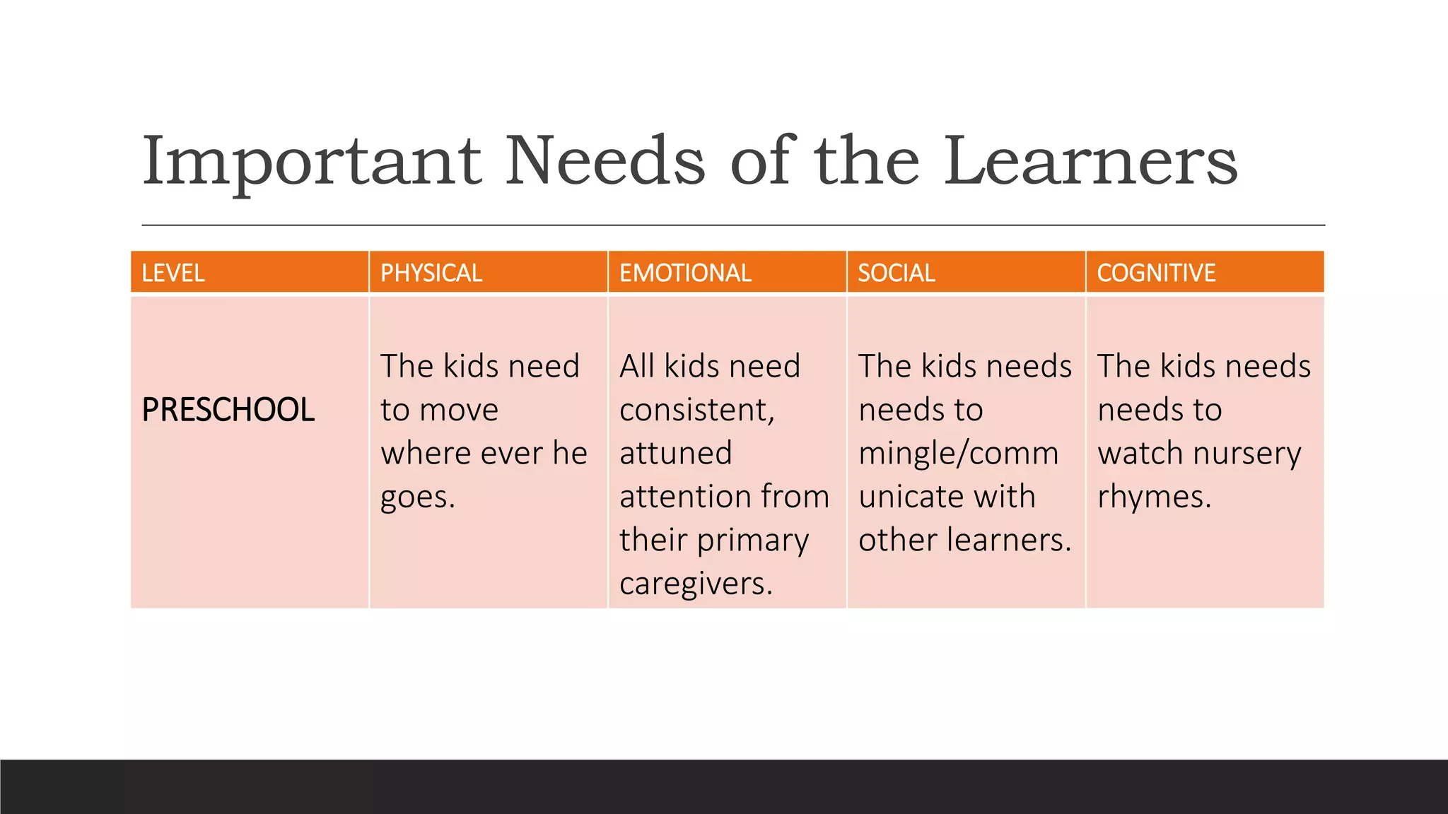 Important Needs of the Learners
LEVEL PHYSICAL EMOTIONAL SOCIAL COGNITIVE
PRESCHOOL
The kids need
to move
where ever he
goes.
All kids need
consistent,
attuned
attention from
their primary
caregivers.
The kids needs
needs to
mingle/comm
unicate with
other learners.
The kids needs
needs to
watch nursery
rhymes.
 