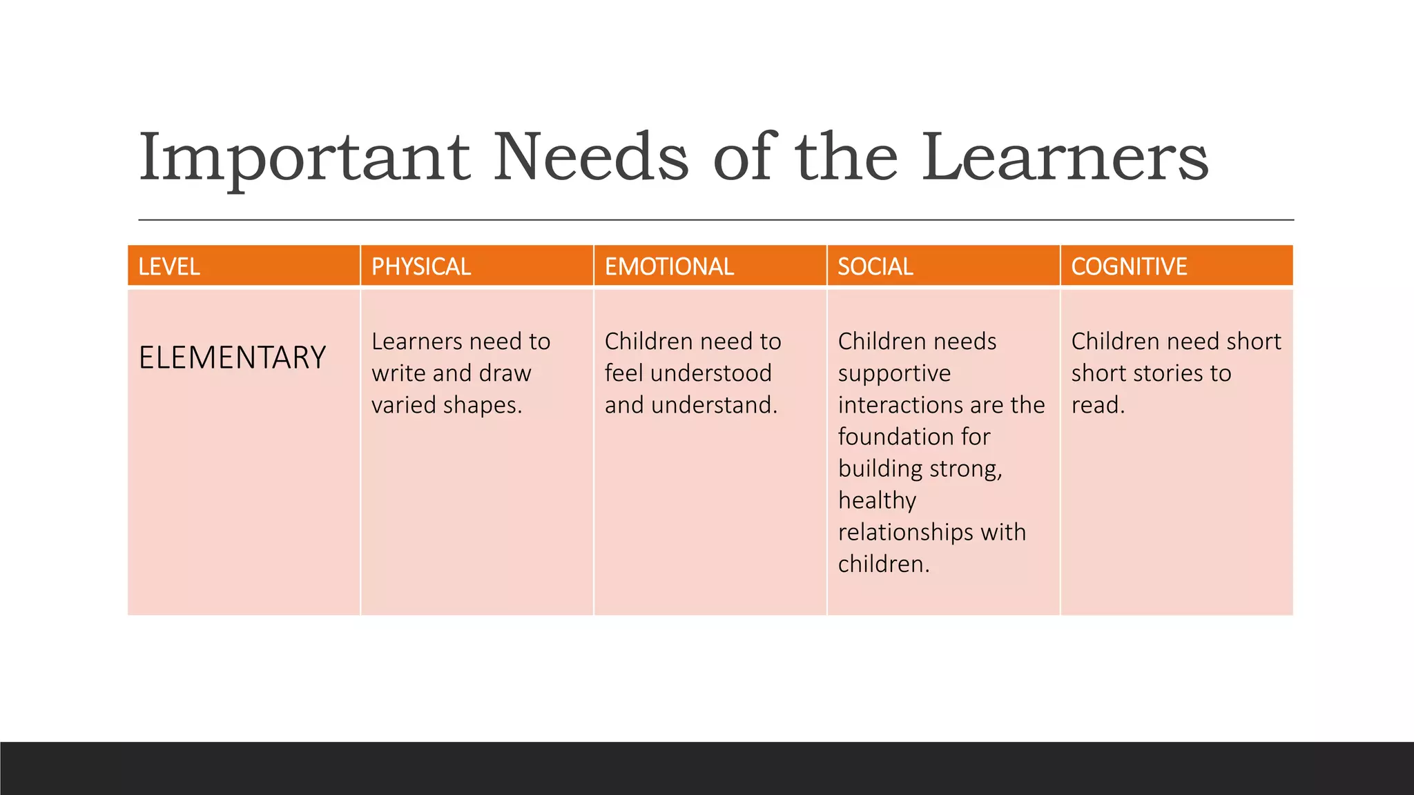 Important Needs of the Learners
LEVEL PHYSICAL EMOTIONAL SOCIAL COGNITIVE
ELEMENTARY
Learners need to
write and draw
varied shapes.
Children need to
feel understood
and understand.
Children needs
supportive
interactions are the
foundation for
building strong,
healthy
relationships with
children.
Children need short
short stories to
read.
 
