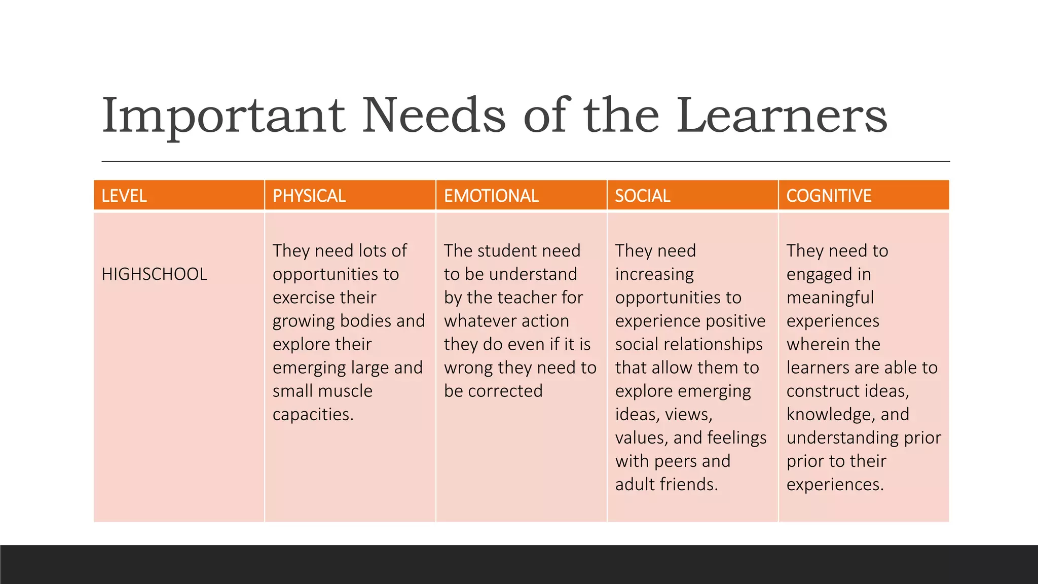 Important Needs of the Learners
LEVEL PHYSICAL EMOTIONAL SOCIAL COGNITIVE
HIGHSCHOOL
They need lots of
opportunities to
exercise their
growing bodies and
explore their
emerging large and
small muscle
capacities.
The student need
to be understand
by the teacher for
whatever action
they do even if it is
wrong they need to
be corrected
They need
increasing
opportunities to
experience positive
social relationships
that allow them to
explore emerging
ideas, views,
values, and feelings
with peers and
adult friends.
They need to
engaged in
meaningful
experiences
wherein the
learners are able to
construct ideas,
knowledge, and
understanding prior
prior to their
experiences.
 