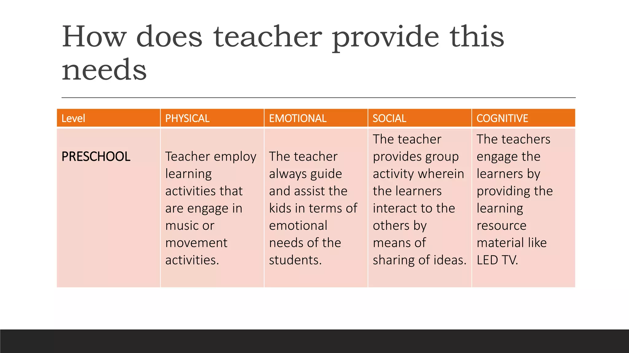How does teacher provide this
needs
Level PHYSICAL EMOTIONAL SOCIAL COGNITIVE
PRESCHOOL Teacher employ
learning
activities that
are engage in
music or
movement
activities.
The teacher
always guide
and assist the
kids in terms of
emotional
needs of the
students.
The teacher
provides group
activity wherein
the learners
interact to the
others by
means of
sharing of ideas.
The teachers
engage the
learners by
providing the
learning
resource
material like
LED TV.
 
