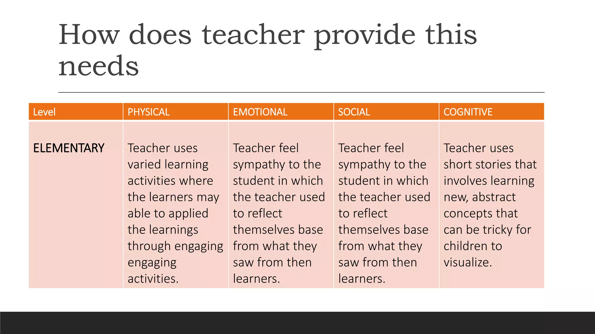 How does teacher provide this
needs
Level PHYSICAL EMOTIONAL SOCIAL COGNITIVE
ELEMENTARY Teacher uses
varied learning
activities where
the learners may
able to applied
the learnings
through engaging
engaging
activities.
Teacher feel
sympathy to the
student in which
the teacher used
to reflect
themselves base
from what they
saw from then
learners.
Teacher feel
sympathy to the
student in which
the teacher used
to reflect
themselves base
from what they
saw from then
learners.
Teacher uses
short stories that
involves learning
new, abstract
concepts that
can be tricky for
children to
visualize.
 