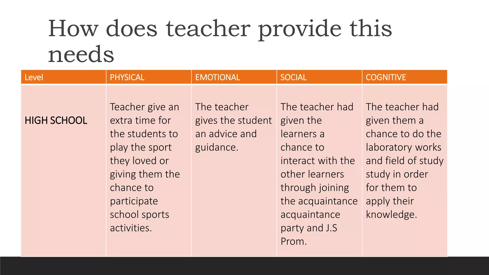 How does teacher provide this
needs
Level PHYSICAL EMOTIONAL SOCIAL COGNITIVE
HIGH SCHOOL
Teacher give an
extra time for
the students to
play the sport
they loved or
giving them the
chance to
participate
school sports
activities.
The teacher
gives the student
an advice and
guidance.
The teacher had
given the
learners a
chance to
interact with the
other learners
through joining
the acquaintance
acquaintance
party and J.S
Prom.
The teacher had
given them a
chance to do the
laboratory works
and field of study
study in order
for them to
apply their
knowledge.
 
