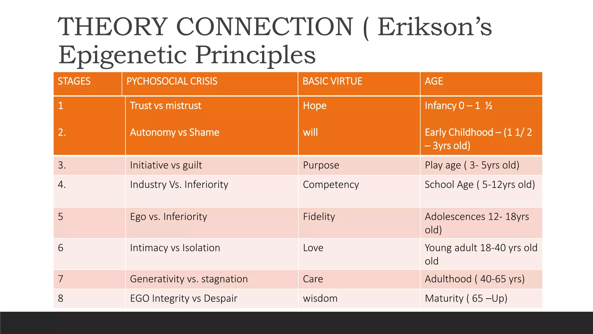 THEORY CONNECTION ( Erikson’s
Epigenetic Principles
STAGES PYCHOSOCIAL CRISIS BASIC VIRTUE AGE
1
2.
Trust vs mistrust
Autonomy vs Shame
Hope
will
Infancy 0 – 1 ½
Early Childhood – (1 1/ 2
– 3yrs old)
3. Initiative vs guilt Purpose Play age ( 3- 5yrs old)
4. Industry Vs. Inferiority Competency School Age ( 5-12yrs old)
5 Ego vs. Inferiority Fidelity Adolescences 12- 18yrs
old)
6 Intimacy vs Isolation Love Young adult 18-40 yrs old
old
7 Generativity vs. stagnation Care Adulthood ( 40-65 yrs)
8 EGO Integrity vs Despair wisdom Maturity ( 65 –Up)
 