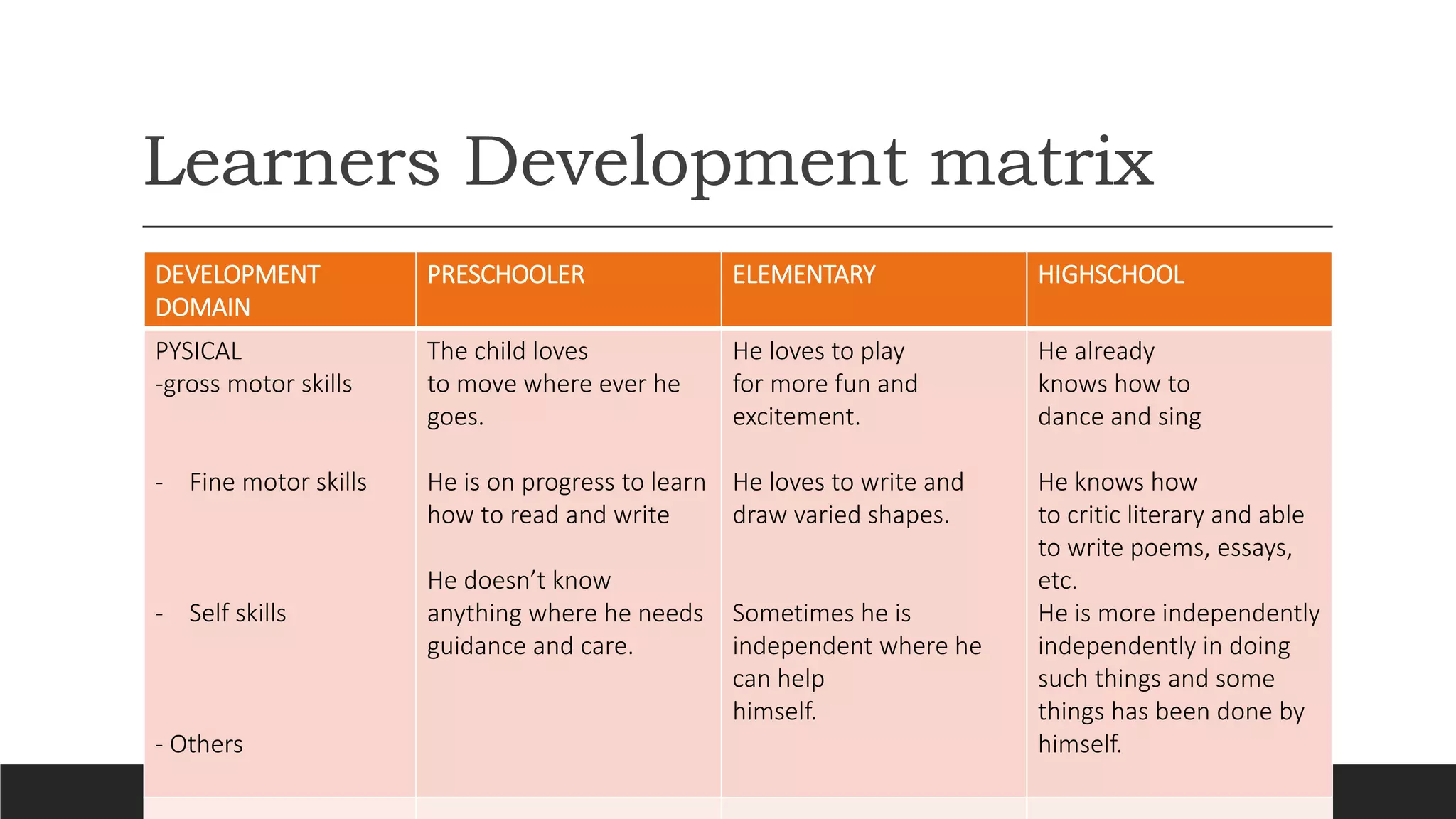 Learners Development matrix
DEVELOPMENT
DOMAIN
PRESCHOOLER ELEMENTARY HIGHSCHOOL
PYSICAL
-gross motor skills
- Fine motor skills
- Self skills
- Others
The child loves
to move where ever he
goes.
He is on progress to learn
how to read and write
He doesn’t know
anything where he needs
guidance and care.
He loves to play
for more fun and
excitement.
He loves to write and
draw varied shapes.
Sometimes he is
independent where he
can help
himself.
He already
knows how to
dance and sing
He knows how
to critic literary and able
to write poems, essays,
etc.
He is more independently
independently in doing
such things and some
things has been done by
himself.
 
