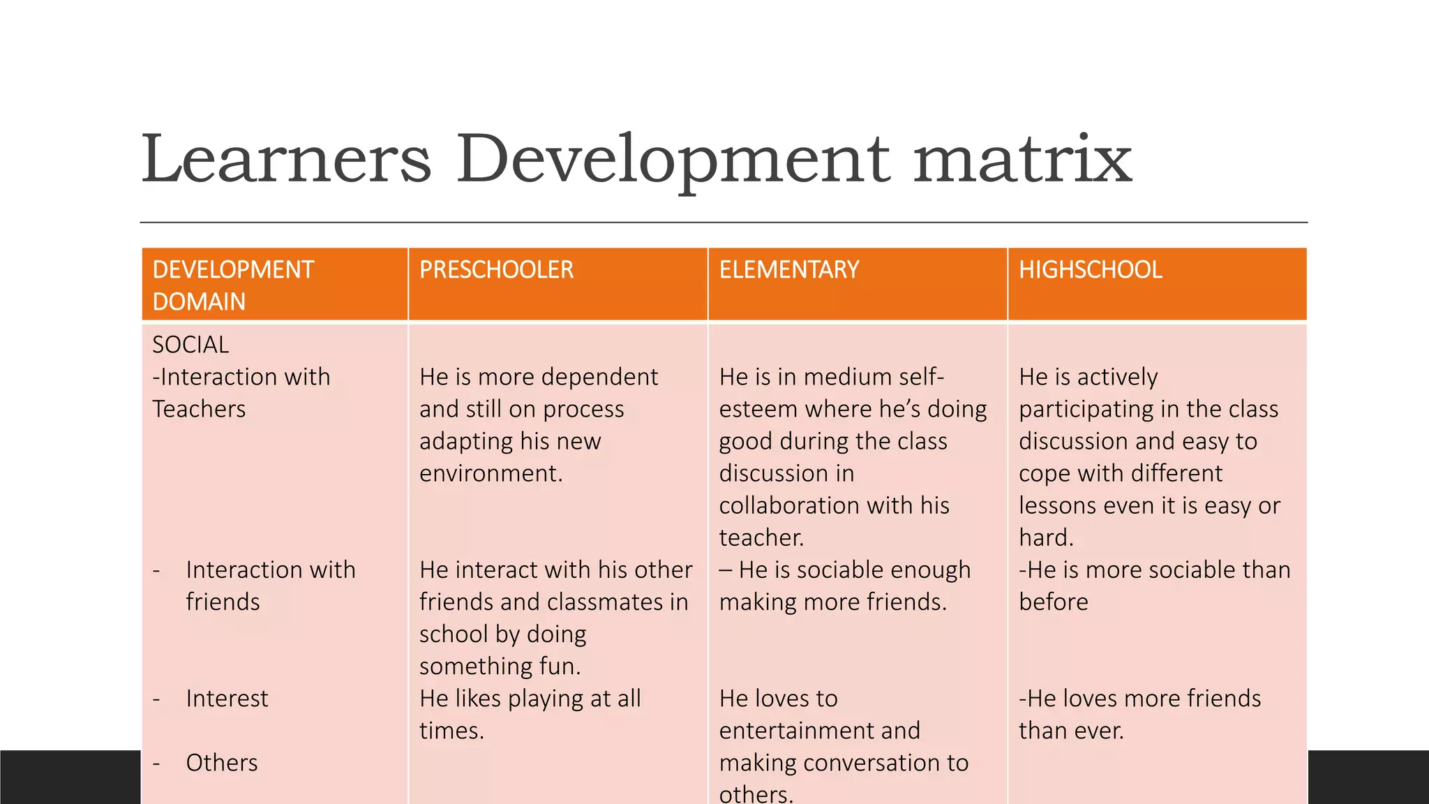 Learners Development matrix
DEVELOPMENT
DOMAIN
PRESCHOOLER ELEMENTARY HIGHSCHOOL
SOCIAL
-Interaction with
Teachers
- Interaction with
friends
- Interest
- Others
He is more dependent
and still on process
adapting his new
environment.
He interact with his other
friends and classmates in
school by doing
something fun.
He likes playing at all
times.
He is in medium self-
esteem where he’s doing
good during the class
discussion in
collaboration with his
teacher.
– He is sociable enough
making more friends.
He loves to
entertainment and
making conversation to
others.
He is actively
participating in the class
discussion and easy to
cope with different
lessons even it is easy or
hard.
-He is more sociable than
before
-He loves more friends
than ever.
 