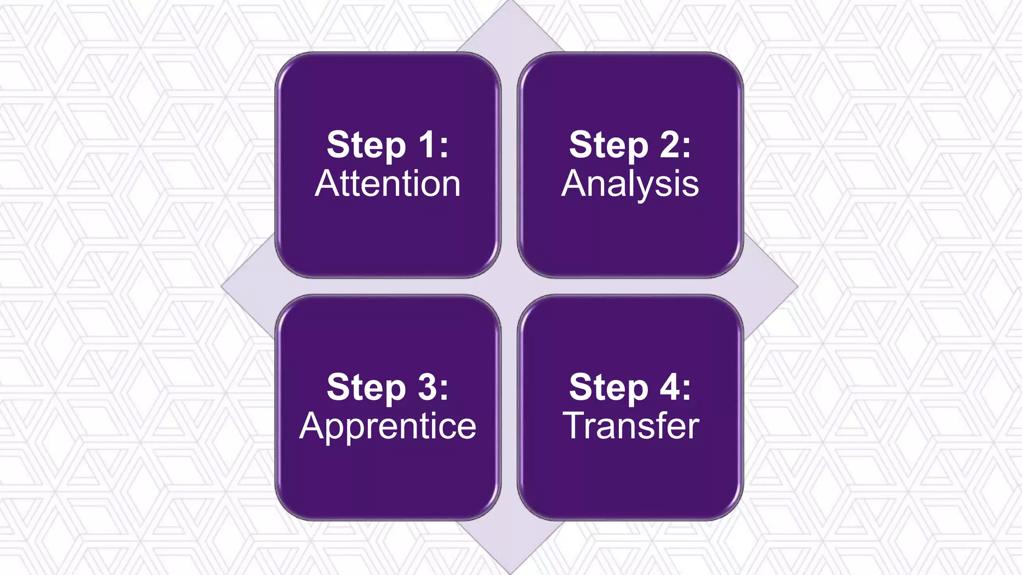 Step 1:
Attention
Step 2:
Analysis
Step 3:
Apprentice
Step 4:
Transfer
 