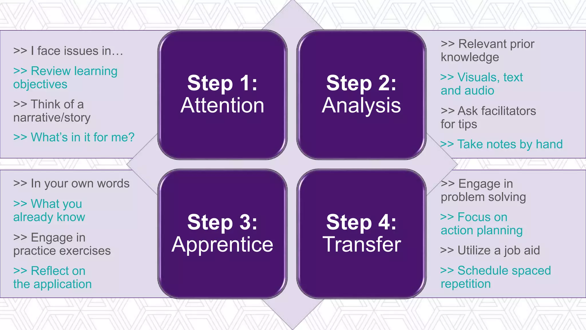 >> Engage in
problem solving
>> Focus on
action planning
>> Utilize a job aid
>> Schedule spaced
repetition
>> Relevant prior
knowledge
>> Visuals, text
and audio
>> Ask facilitators
for tips
>> Take notes by hand
>> In your own words
>> What you
already know
>> Engage in
practice exercises
>> Reflect on
the application
>> I face issues in…
>> Review learning
objectives
>> Think of a
narrative/story
>> What’s in it for me?
Step 1:
Attention
Step 2:
Analysis
Step 3:
Apprentice
Step 4:
Transfer
 